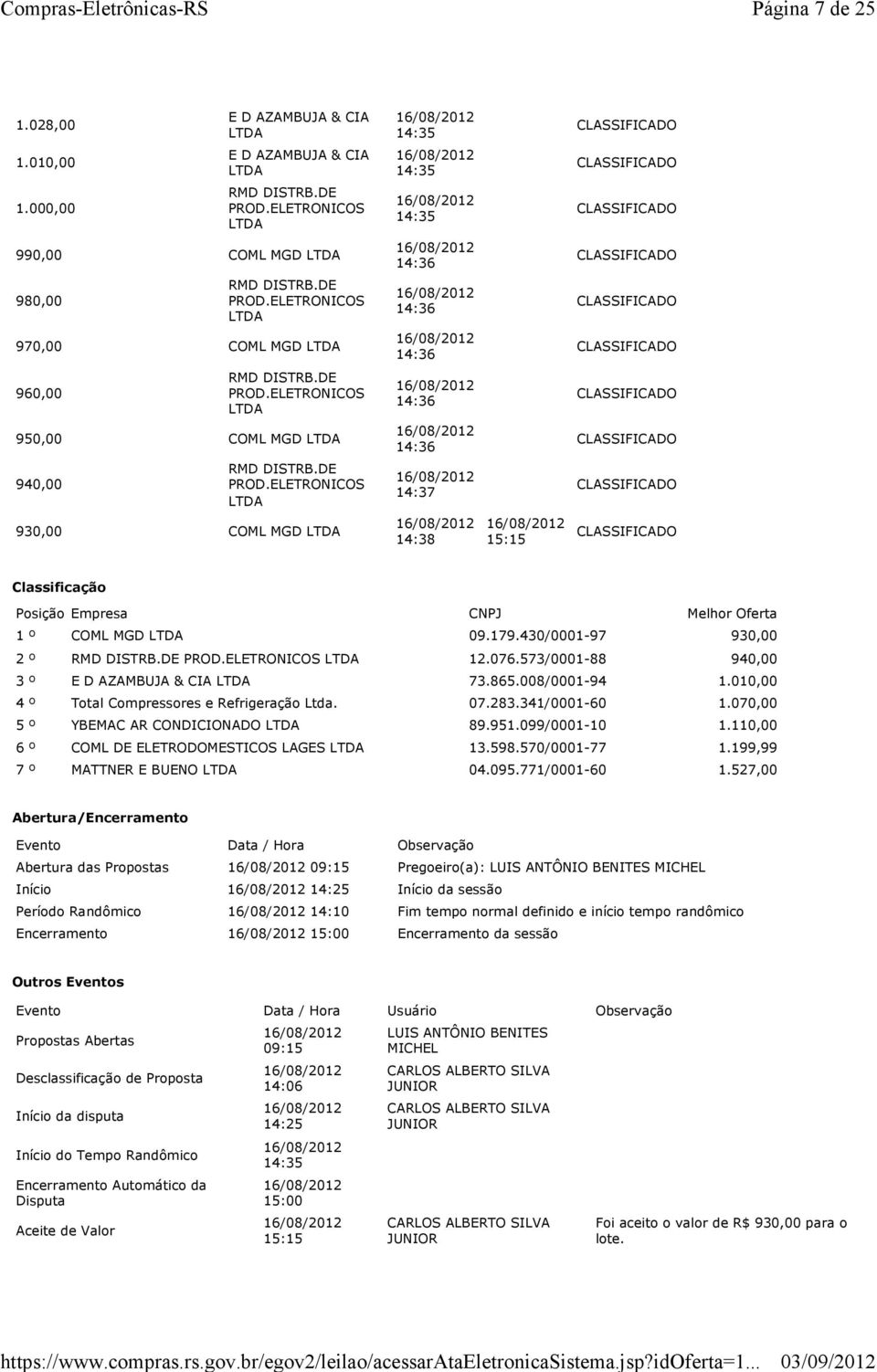 COML MGD 09.179.430/0001-97 930,00 2 º 12.076.573/0001-88 940,00 3 º 73.865.008/0001-94 1.010,00 4 º 07.283.341/0001-60 1.070,00 5 º YBEMAC AR CONDICIONADO 89.951.099/0001-10 1.110,00 6 º LAGES 13.