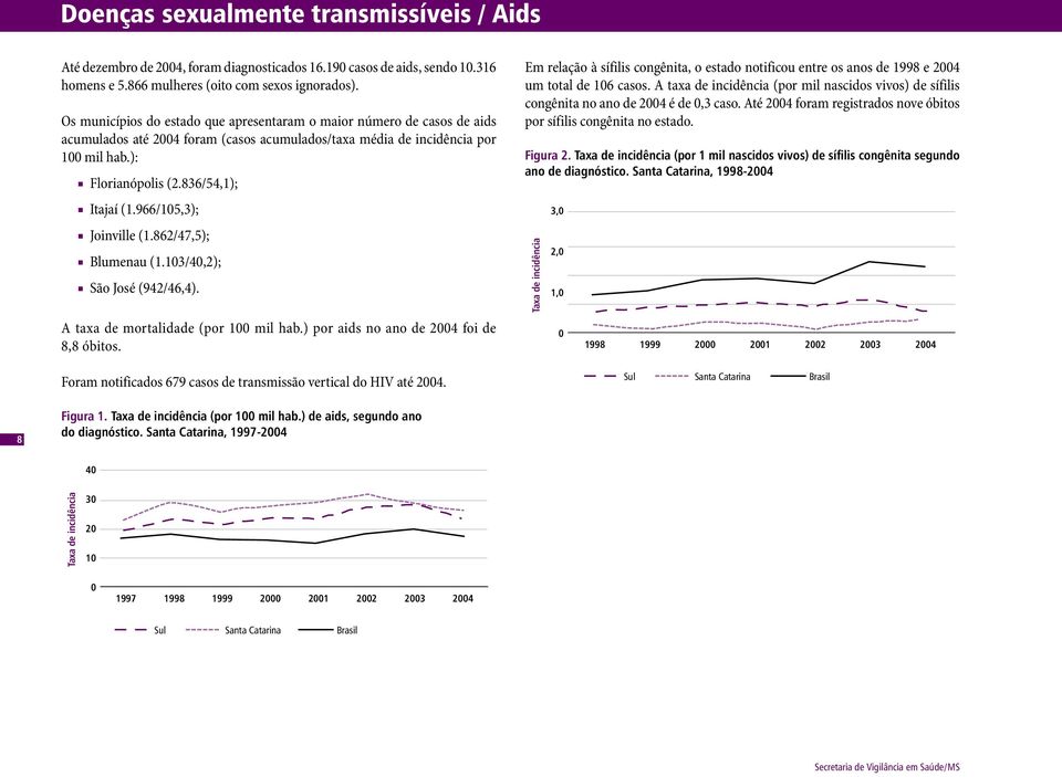 966/15,3); Joinville (1.862/47,5); Blumenau (1.13/4,2); São José (942/46,4). A taxa de mortalidade (por 1 mil hab.) por aids no ano de 24 foi de 8,8 óbitos.