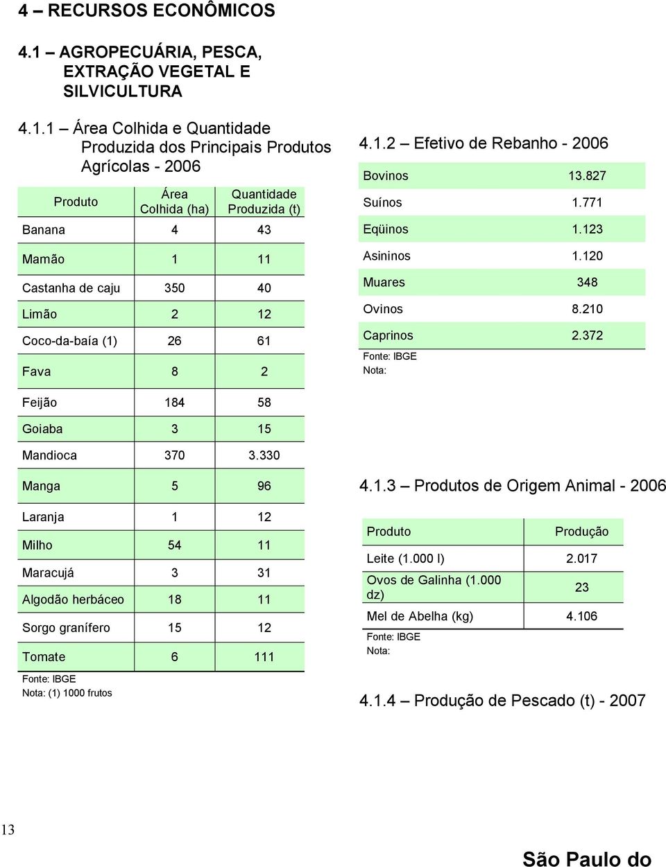 1 Área Colhida e Quantidade Produzida dos Principais Produtos Agrícolas - 2006 Produto Área Colhida (ha) Quantidade Produzida (t) Banana 4 43 Mamão 1 11 Castanha de caju 350 40 Limão 2 12