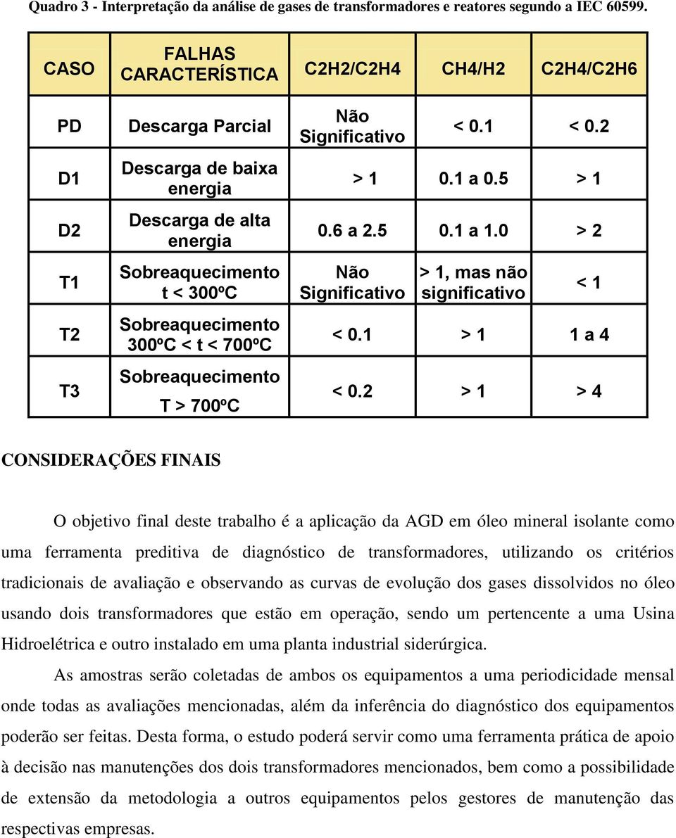 700ºC Sobreaquecimento T > 700ºC Não Significativo < 0.1 < 0.2 > 1 0.1 a 0.5 > 1 0.6 a 2.5 0.1 a 1.0 > 2 Não Significativo > 1, mas não significativo < 1 < 0.1 > 1 1 a 4 < 0.