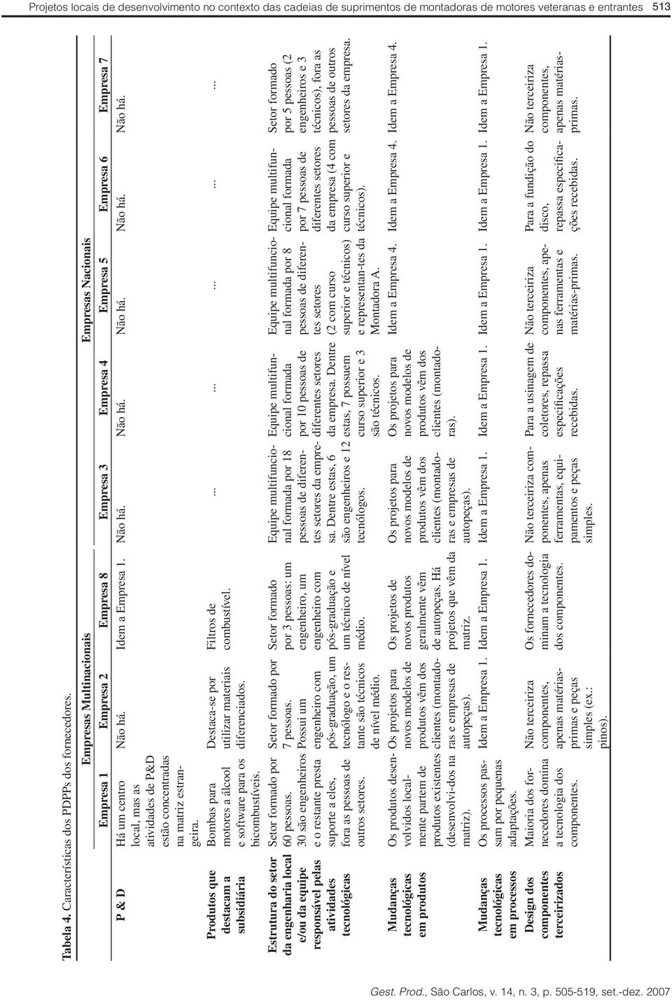 processos Design dos componentes terceirizados Empresas Multinacionais Empresas Nacionais Empresa 1 Empresa 2 Empresa 8 Empresa 3 Empresa 4 Empresa 5 Empresa 6 Empresa 7 P & D Há um centro local, mas