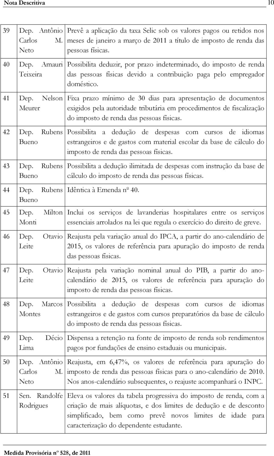 Marcos Montes 49 Dep. Décio Lima Possibilita deduzir, por prazo indeterminado, do imposto de renda das pessoas físicas devido a contribuição paga pelo empregador doméstico.