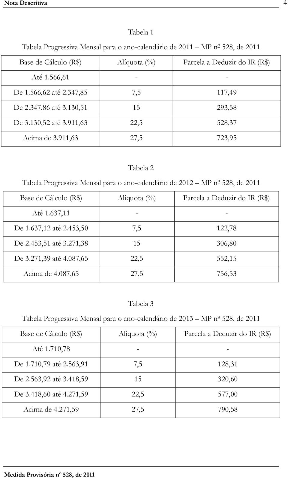 911,63 27,5 723,95 Tabela 2 Tabela Progressiva Mensal para o ano-calendário de 2012 MP nº 528, de 2011 Base de Cálculo (R$) Alíquota (%) Parcela a Deduzir do IR (R$) Até 1.637,11 - - De 1.