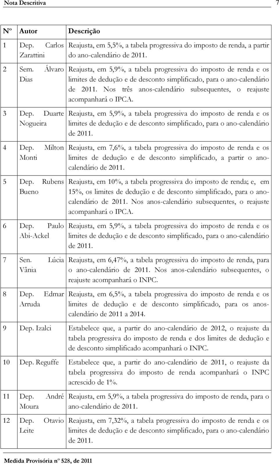 Reajusta, em 5,9%, a tabela progressiva do imposto de renda e os limites de dedução e de desconto simplificado, para o ano-calendário de 2011.