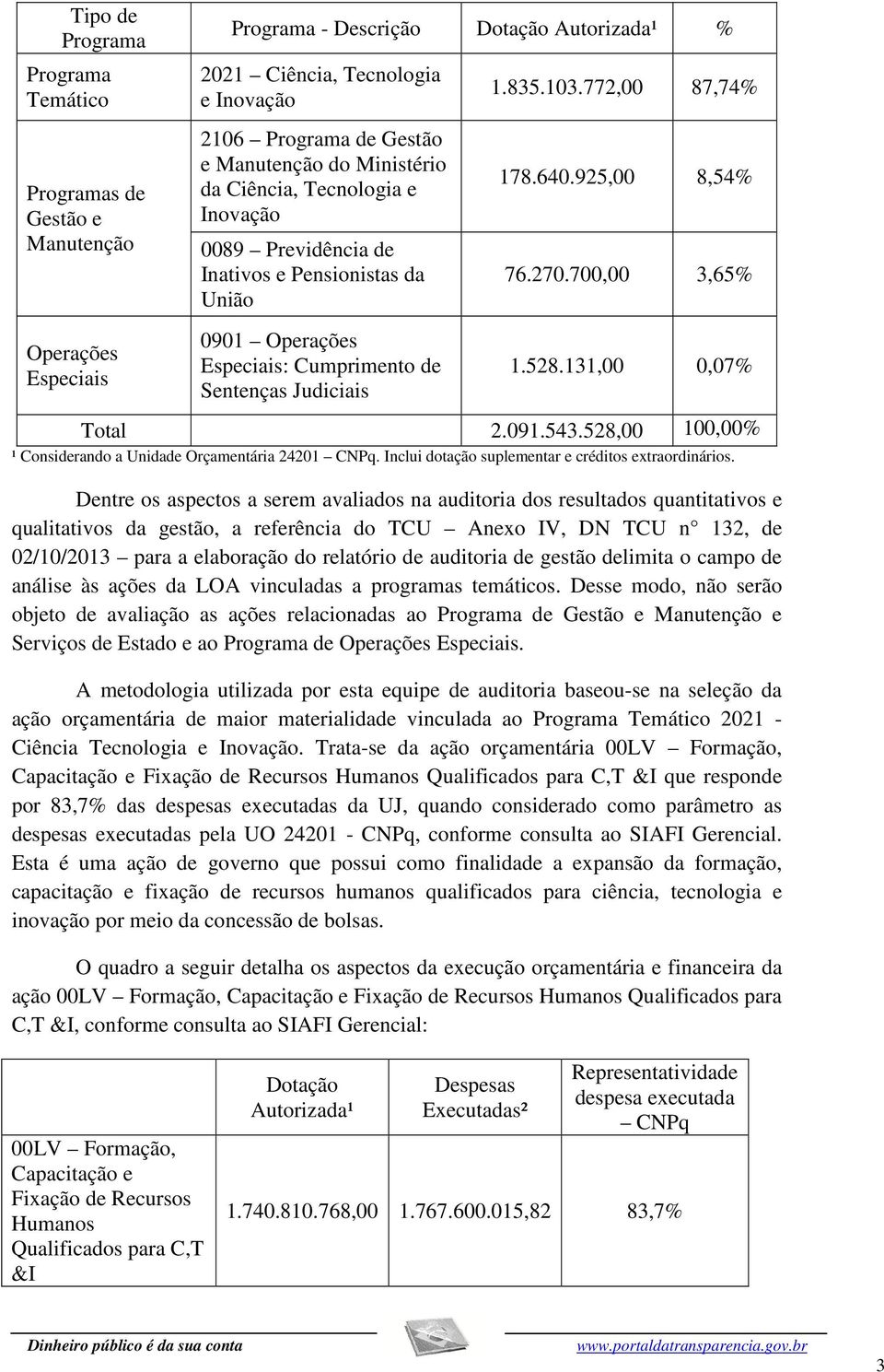 700,00 3,65% Operações Especiais 0901 Operações Especiais: Cumprimento de Sentenças Judiciais 1.528.131,00 0,07% Total 2.091.543.528,00 100,00% ¹ Considerando a Unidade Orçamentária 24201 CNPq.