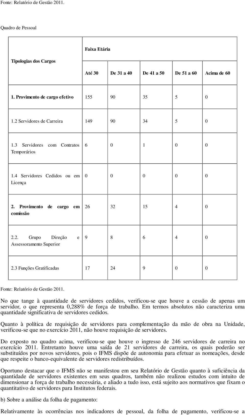 3 Funções Gratificadas 17 24 9 0 0 Fonte: Relatório de Gestão 2011.