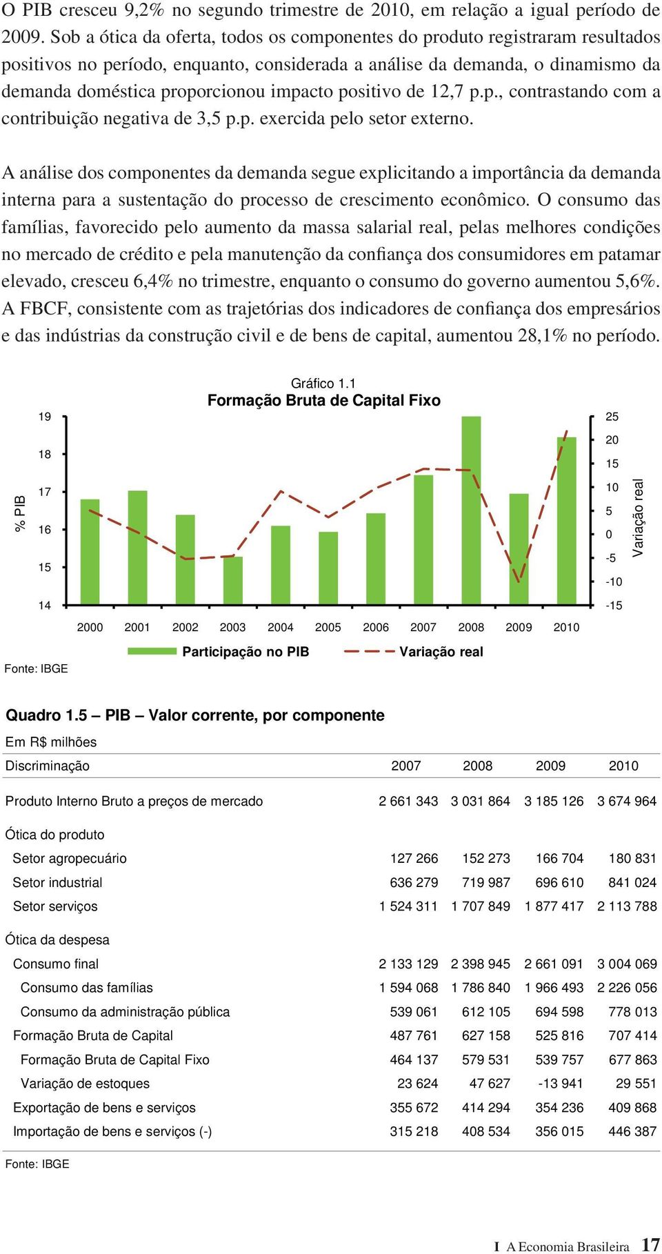 positivo de 12,7 p.p., contrastando com a contribuição negativa de 3,5 p.p. exercida pelo setor externo.