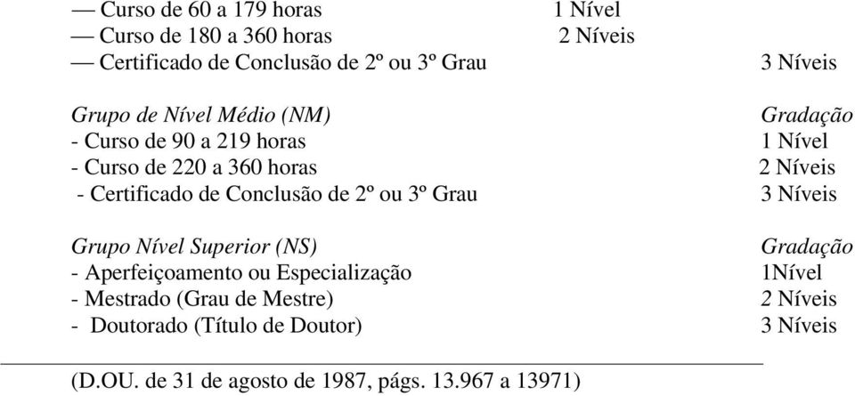 de Conclusão de 2º ou 3º Grau 3 Níveis Grupo Nível Superior (NS) Gradação - Aperfeiçoamento ou Especialização 1Nível -