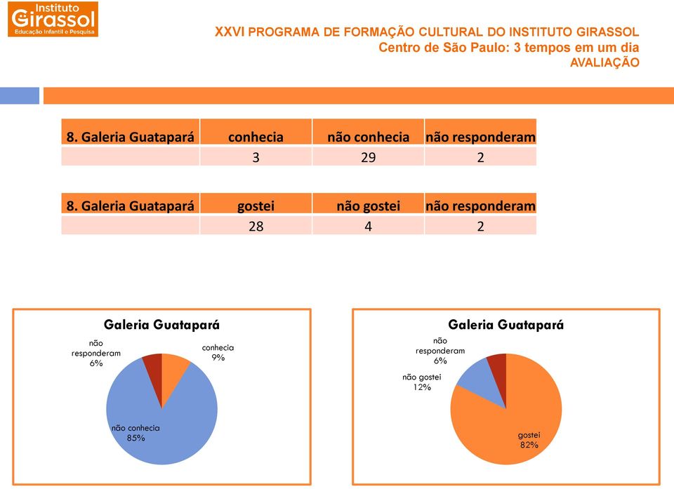 6% Galeria Guatapará conhecia 9% Galeria