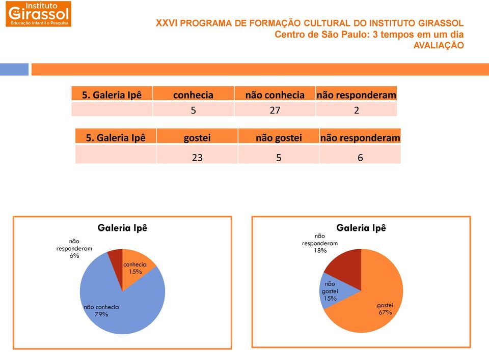 6% Galeria Ipê conhecia 79% conhecia