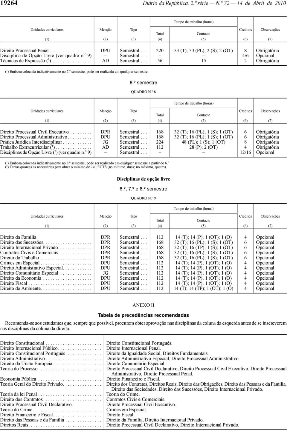 .. 56 15 2 Obrigatória ( 1 ) Embora colocada indicativamente no 7.º semestre, pode ser realizada em qualquer semestre. Direito Processual Civil Executivo......... DPR Semestral.