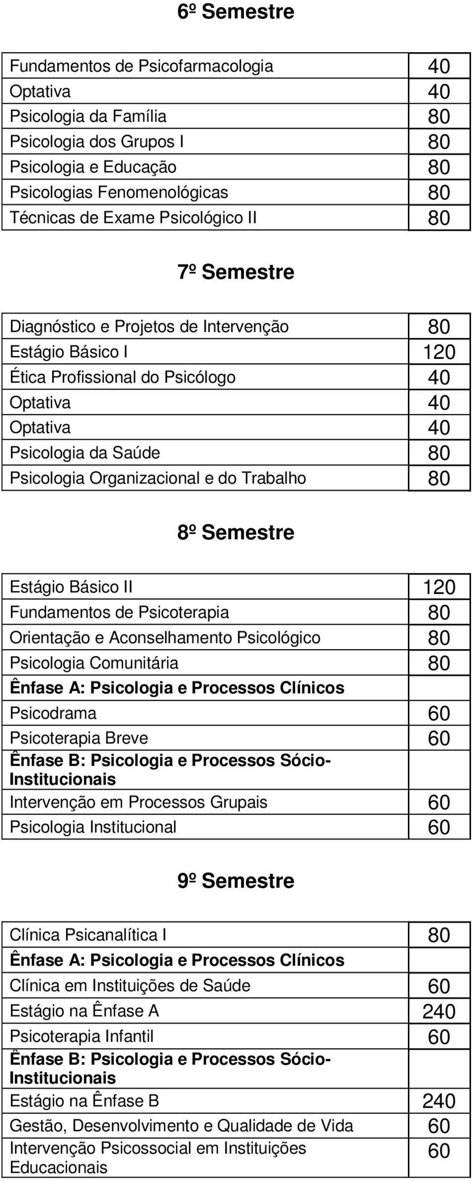 Trabalho 80 8º Semestre Estágio Básico II 120 Fundamentos de Psicoterapia 80 Orientação e Aconselhamento Psicológico 80 Psicologia Comunitária 80 Ênfase A: Psicologia e Processos Clínicos Psicodrama