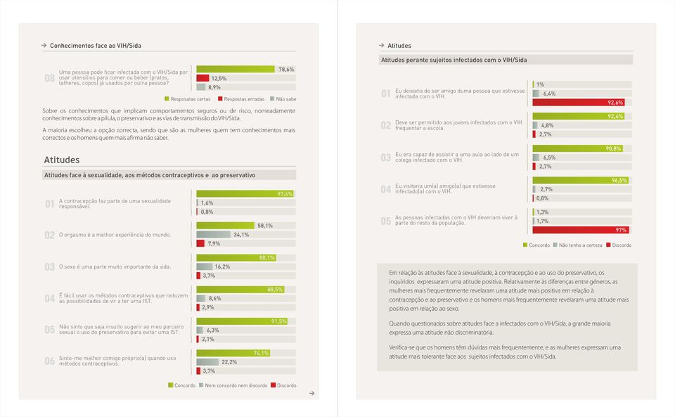 Resposatas certas 12,5% Sobre os conhecimentos que implicam comportamentos seguros ou de risco, nomeadamente conhecimentos sobre a pílula, o preservativo e as vias de transmissão do VIH/Sida.