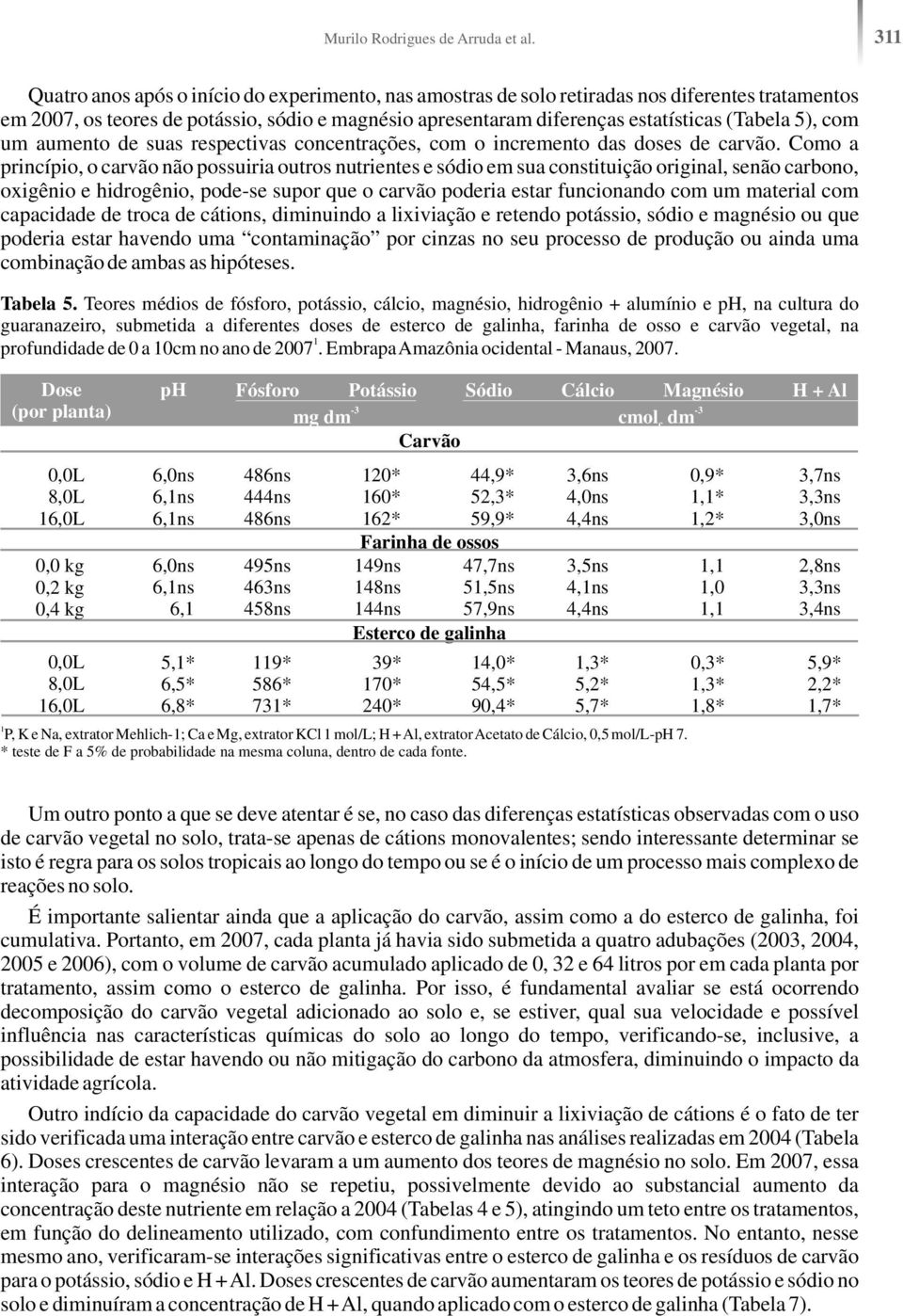 5), com um aumento de suas respectivas concentrações, com o incremento das doses de carvão.