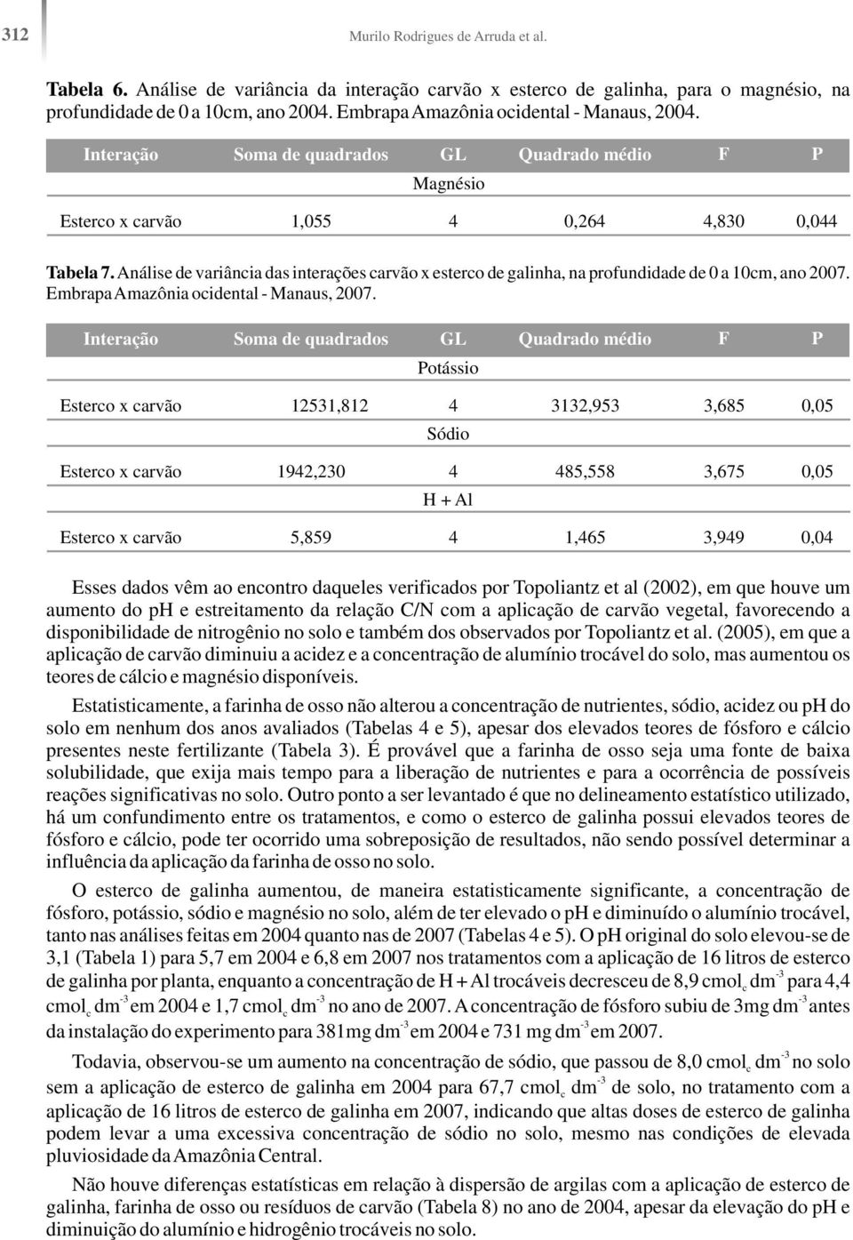 Análise de variância das interações carvão x esterco de galinha, na profundidade de 0 a 10cm, ano 2007. Embrapa Amazônia ocidental - Manaus, 2007.