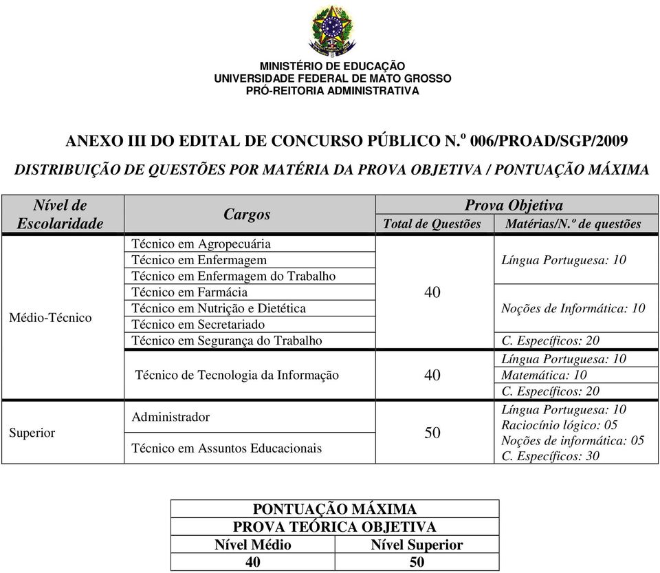 º de questões Técnico em Agropecuária Técnico em Enfermagem Língua Portuguesa: 10 Técnico em Enfermagem do Trabalho Técnico em Farmácia 40 Técnico em Nutrição e Dietética Noções de Informática: 10