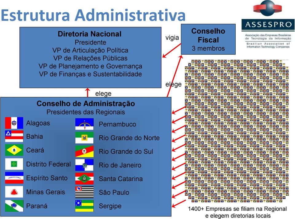 Presidentes das Regionais Alagoas Pernambuco Bahia Rio Grande do Norte Ceará Rio Grande do Sul Distrito Federal Rio de