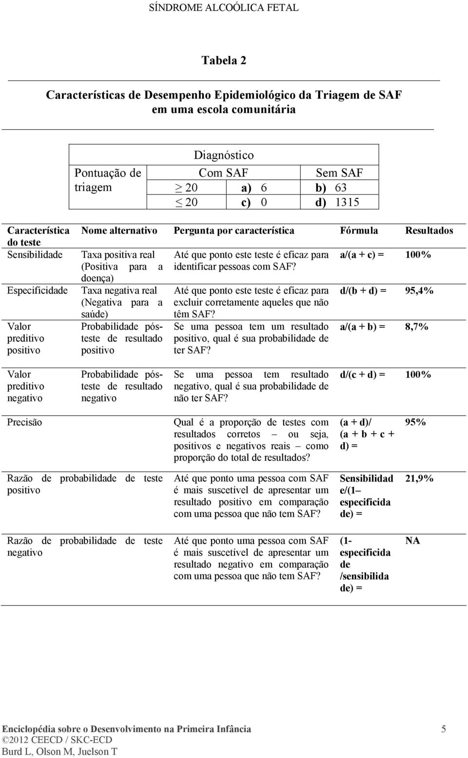 para a saúde) Probabilidade pósteste de resultado positivo Até que ponto este teste é eficaz para identificar pessoas com SAF?