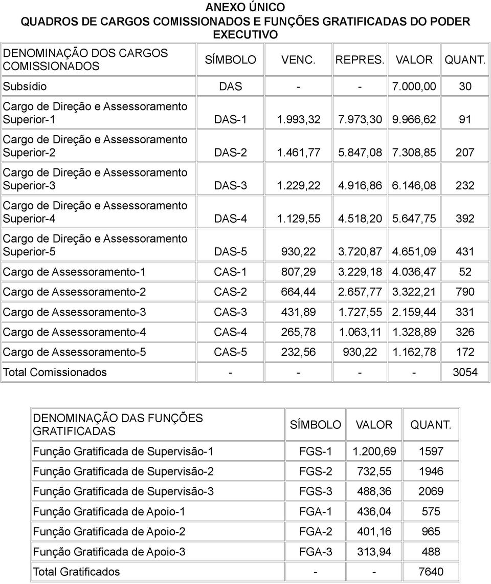 647,75 392 Superior-5 DAS-5 930,22 3.720,87 4.651,09 431 Cargo de Assessoramento-1 CAS-1 807,29 3.229,18 4.036,47 52 Cargo de Assessoramento-2 CAS-2 664,44 2.657,77 3.