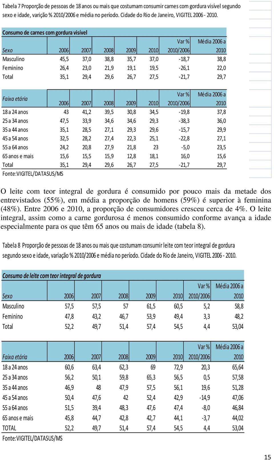 27,5-21,7 29,7 Faixa etária Média 2006 a 2006 2007 2008 2009 /2006 18 a 24 anos 43 41,2 39,5 30,8 34,5-19,8 37,8 25 a 34 anos 47,5 33,9 34,6 34,6 29,3-38,3 36,0 35 a 44 anos 35,1 28,5 27,1 29,3