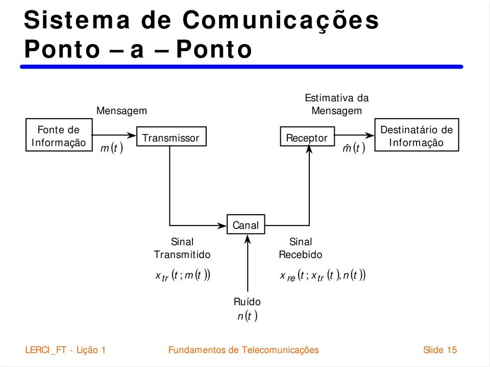 Sinal Transmitido Canal Sinal Recebido x tr ( t ; m ( t )) x ( t ; x ( t ) n (