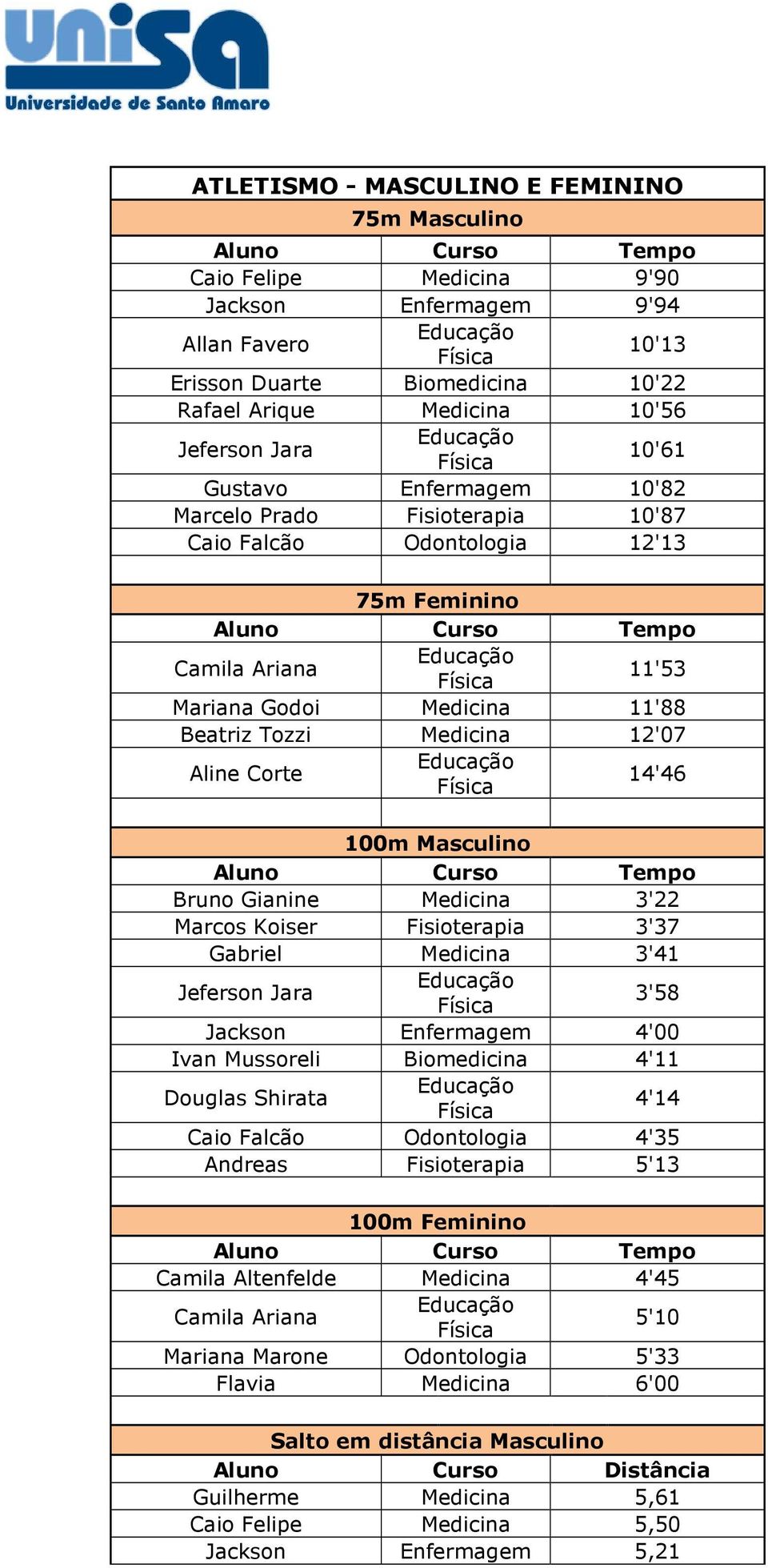 Bruno Gianine Medicina 3'22 Marcos Koiser Fisioterapia 3'37 Gabriel Medicina 3'41 Jeferson Jara 3'58 Jackson Enfermagem 4'00 Ivan Mussoreli Biomedicina 4'11 Douglas Shirata 4'14 Caio Falcão