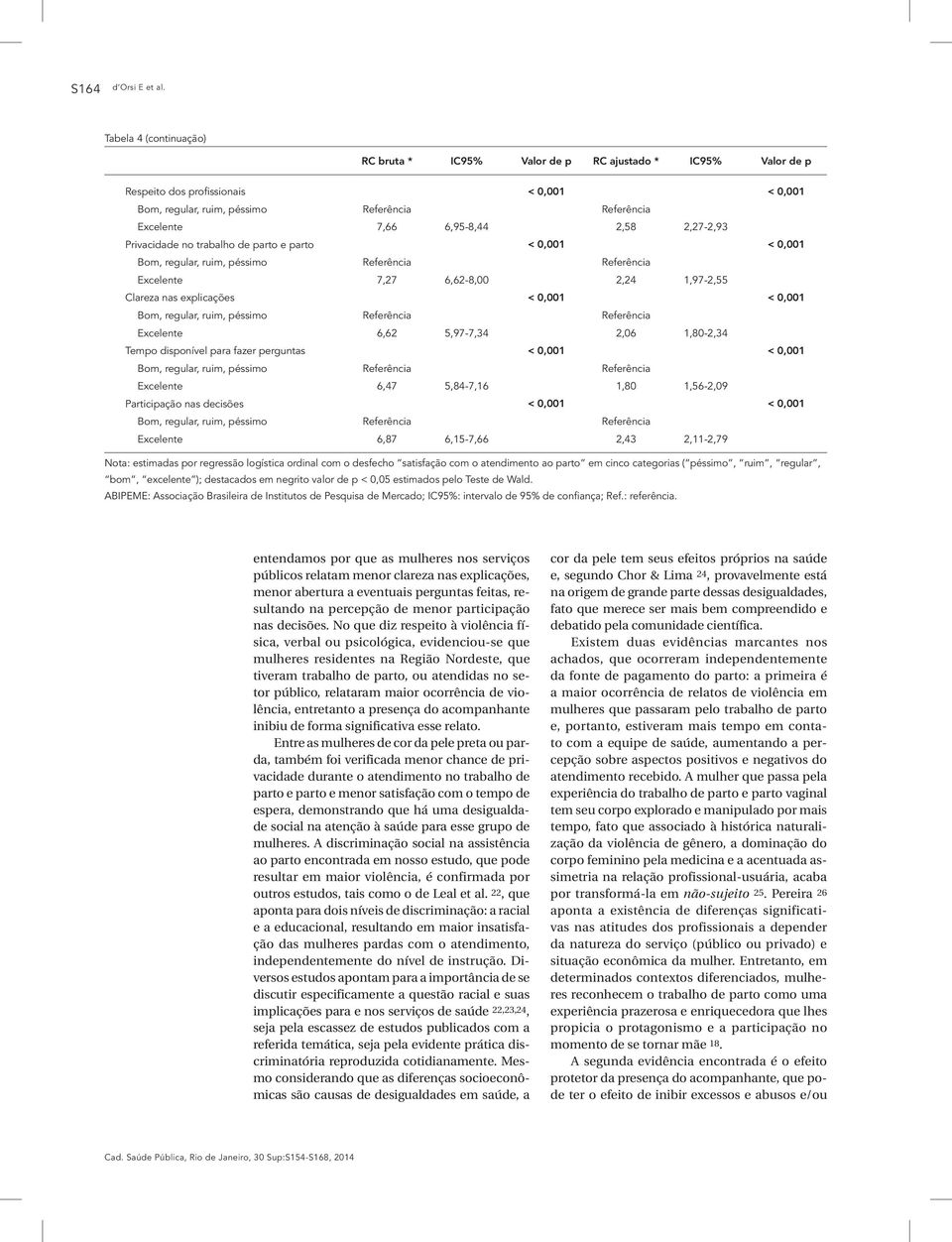 2,58 2,27-2,93 Privacidade no trabalho de parto e parto < 0,001 < 0,001 Bom, regular, ruim, péssimo Referência Referência Excelente 7,27 6,62-8,00 2,24 1,97-2,55 Clareza nas explicações < 0,001 <