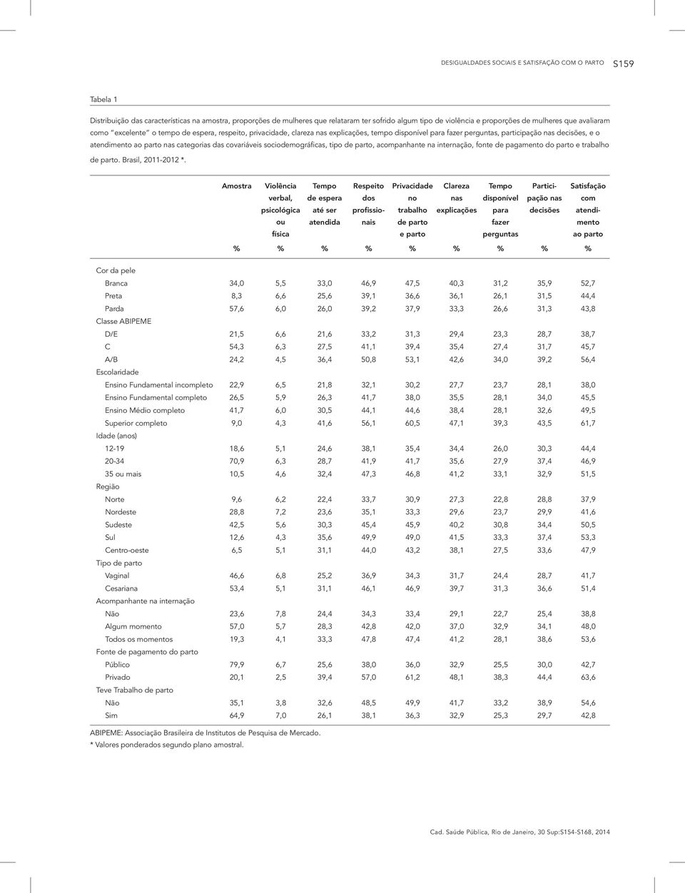 categorias das covariáveis sociodemográficas, tipo de parto, acompanhante na internação, fonte de pagamento do parto e trabalho de parto. Brasil, 2011-2012 *.