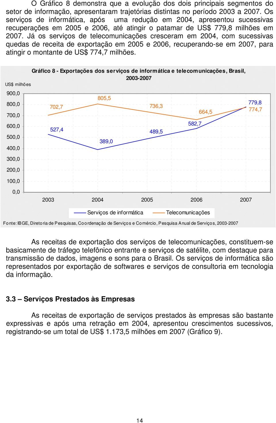 Já os serviços de telecomunicações cresceram em 2004, com sucessivas quedas de receita de exportação em 2005 e 2006, recuperando-se em 2007, para atingir o montante de US$ 774,7 milhões.