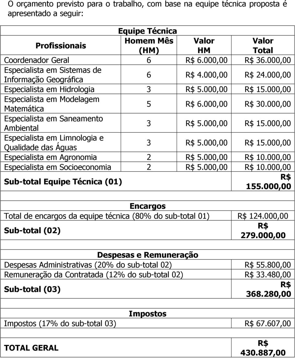 000,00 R$ 30.000,00 Especialista em Saneamento Ambiental 3 R$ 5.000,00 R$ 15.000,00 Especialista em Limnologia e Qualidade das Águas 3 R$ 5.000,00 R$ 15.000,00 Especialista em Agronomia 2 R$ 5.