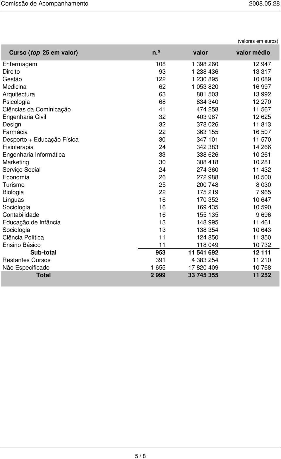 Ciências da Cominicação 41 474 258 11 567 Engenharia Civil 32 403 987 12 625 Design 32 378 026 11 813 Farmácia 22 363 155 16 507 Desporto + Educação Física 30 347 101 11 570 Fisioterapia 24 342 383