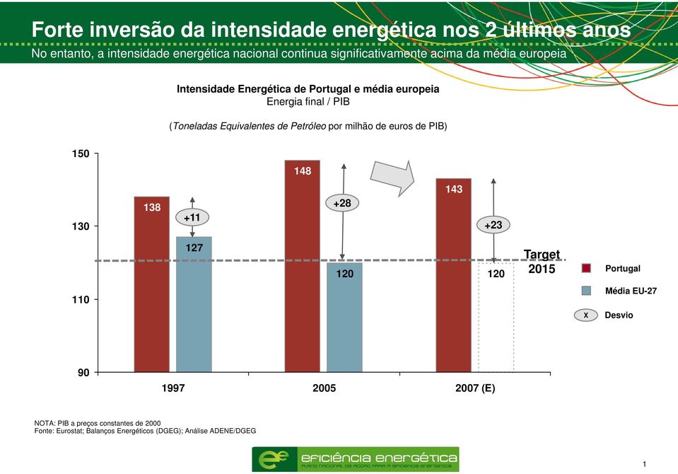 Equivalentes de Petróleo por milhão de euros de PIB) 150 148 130 138 +11 +28 143 +23 127 120 120 Target 2015 Portugal 110 Média
