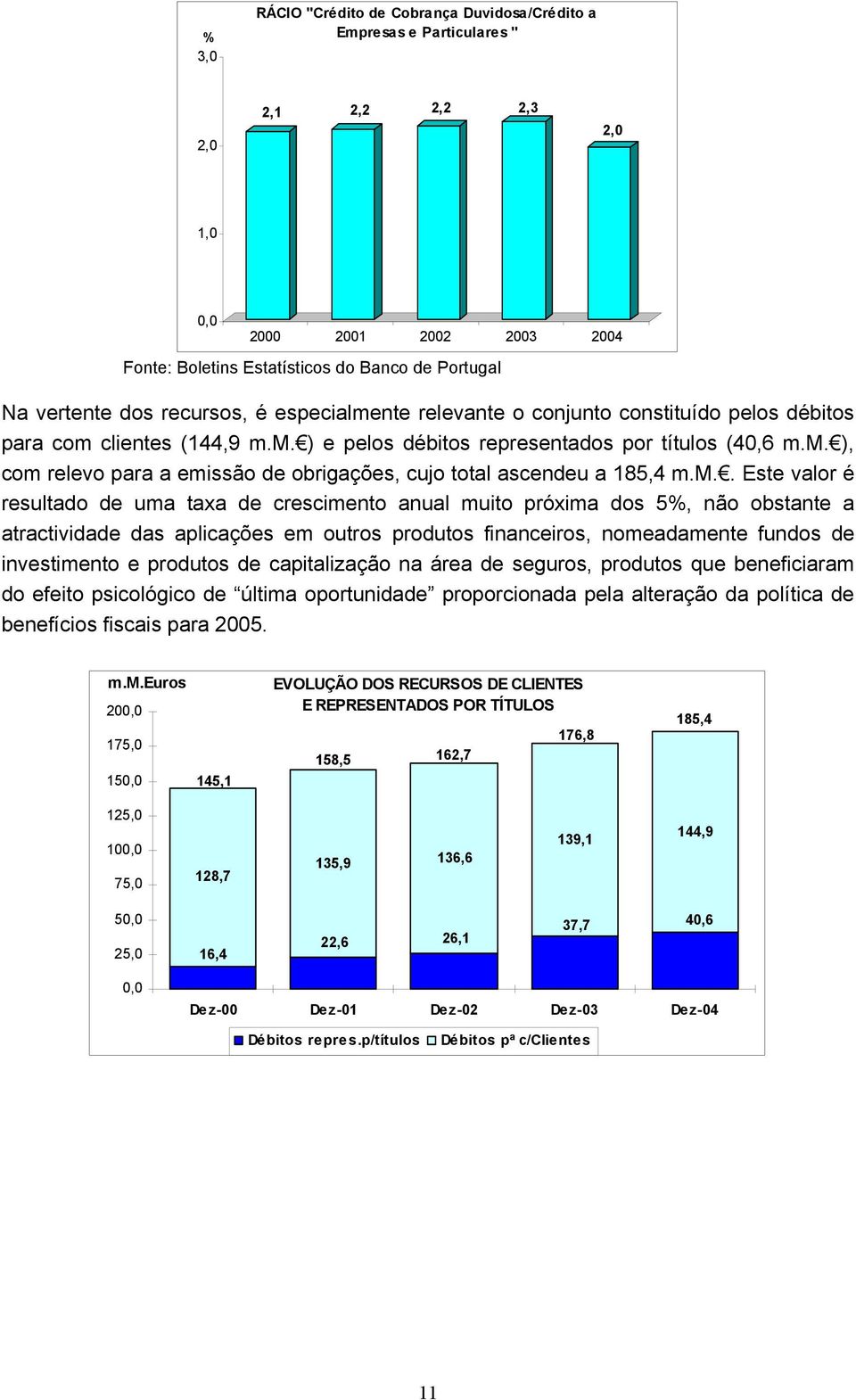 m.. Este valor é resultado de uma taxa de crescimento anual muito próxima dos 5%, não obstante a atractividade das aplicações em outros produtos financeiros, nomeadamente fundos de investimento e