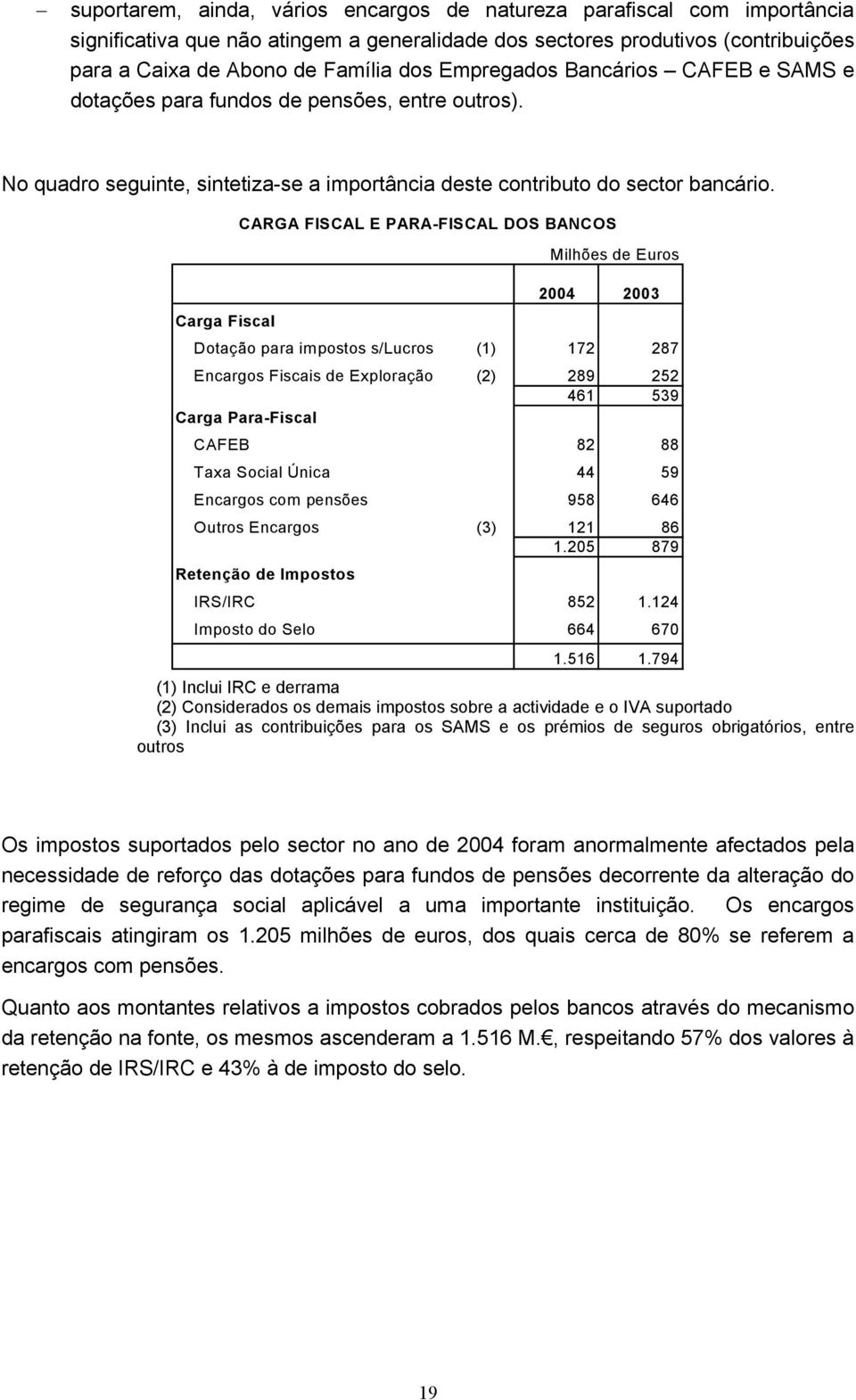 CARGA FISCAL E PARA-FISCAL DOS BANCOS Milhões de Euros 2004 2003 Carga Fiscal Dotação para impostos s/lucros (1) 172 287 Encargos Fiscais de Exploração (2) 289 252 461 539 Carga Para-Fiscal CAFEB 82