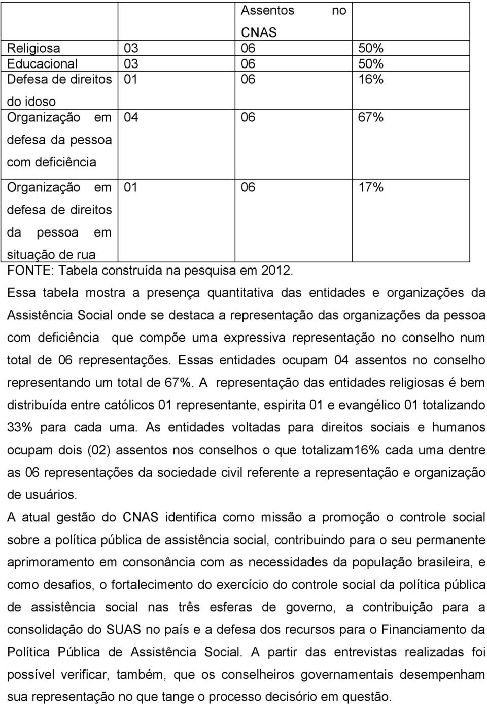 Essa tabela mostra a presença quantitativa das entidades e organizações da Assistência Social onde se destaca a representação das organizações da pessoa com deficiência que compõe uma expressiva