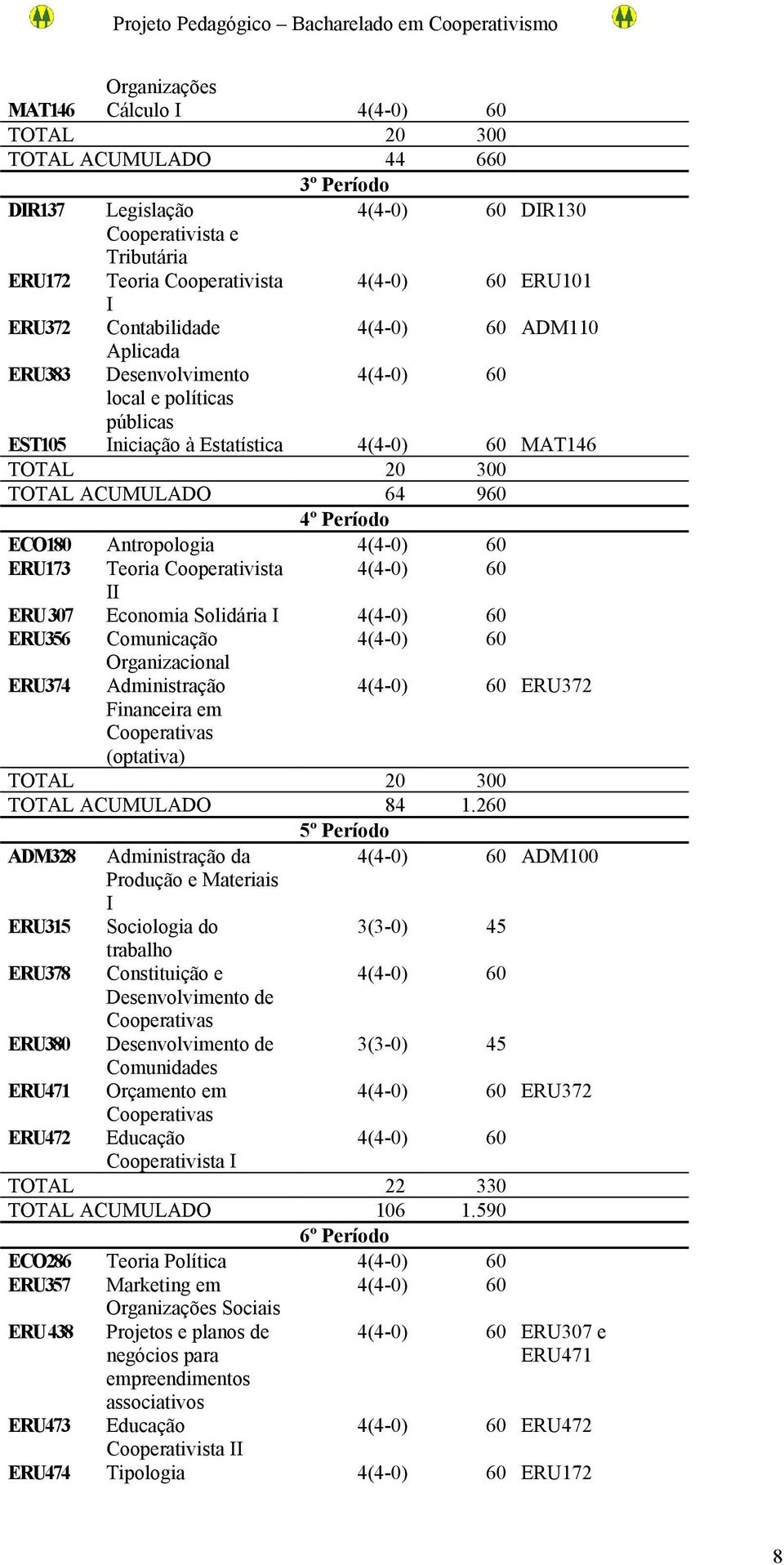 Período ECO180 Antropologia 4(4-0) 60 ERU173 Teoria Cooperativista 4(4-0) 60 II ERU 307 Economia Solidária I 4(4-0) 60 ERU356 Comunicação 4(4-0) 60 Organizacional ERU374 Administração 4(4-0) 60