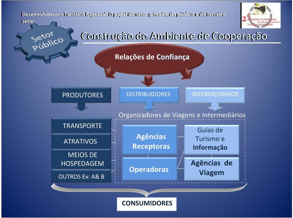 OUTROS Ex: A& B Organizadores de Viagens e Intermediários Agências