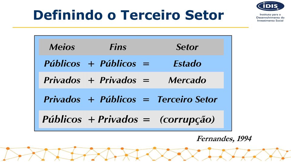 Estado Mercado Privados + Públicos = Terceiro