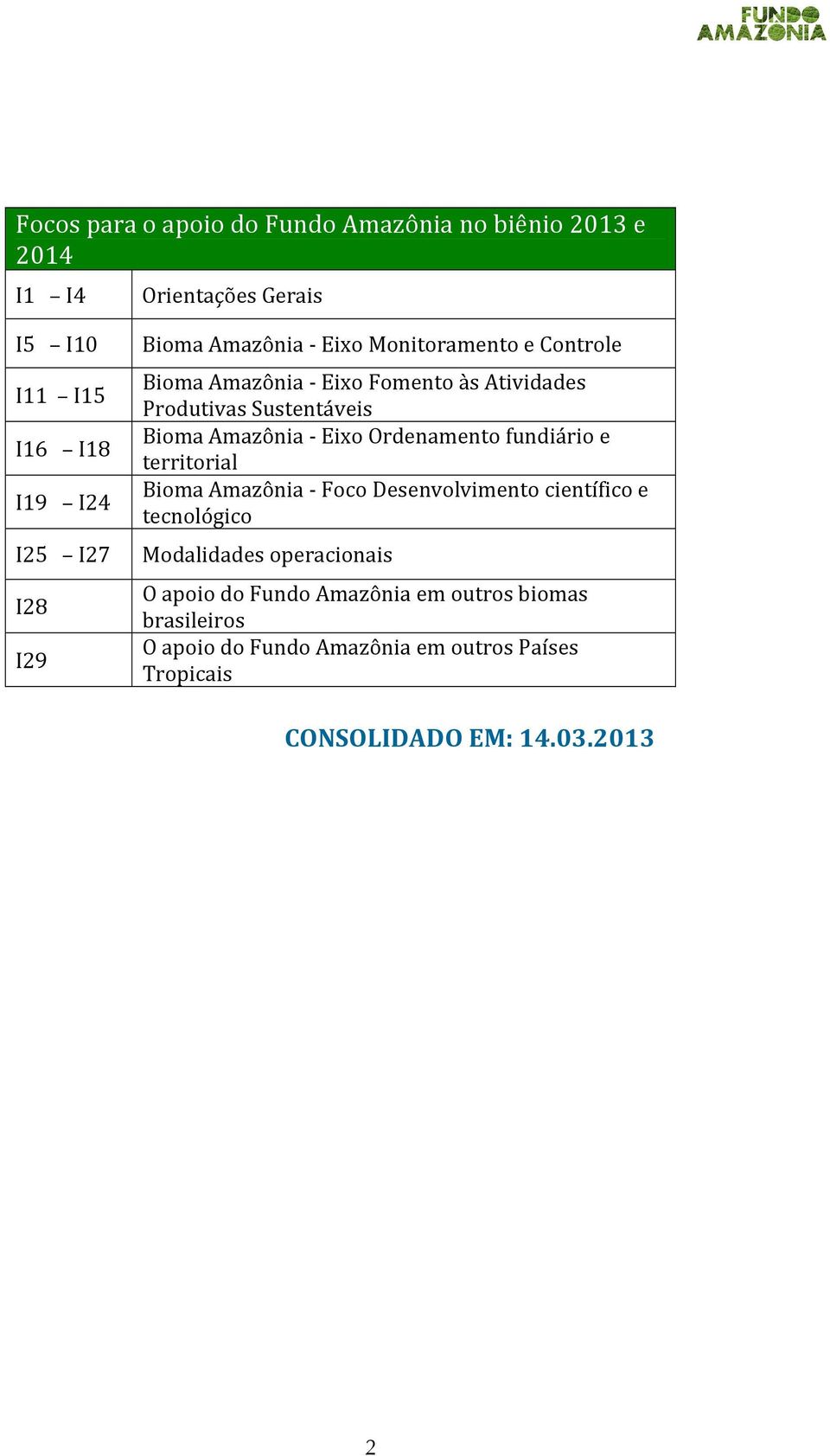 fundiário e territorial Bioma Amazônia - Foco Desenvolvimento científico e tecnológico I25 I27 Modalidades operacionais I28 I29 O