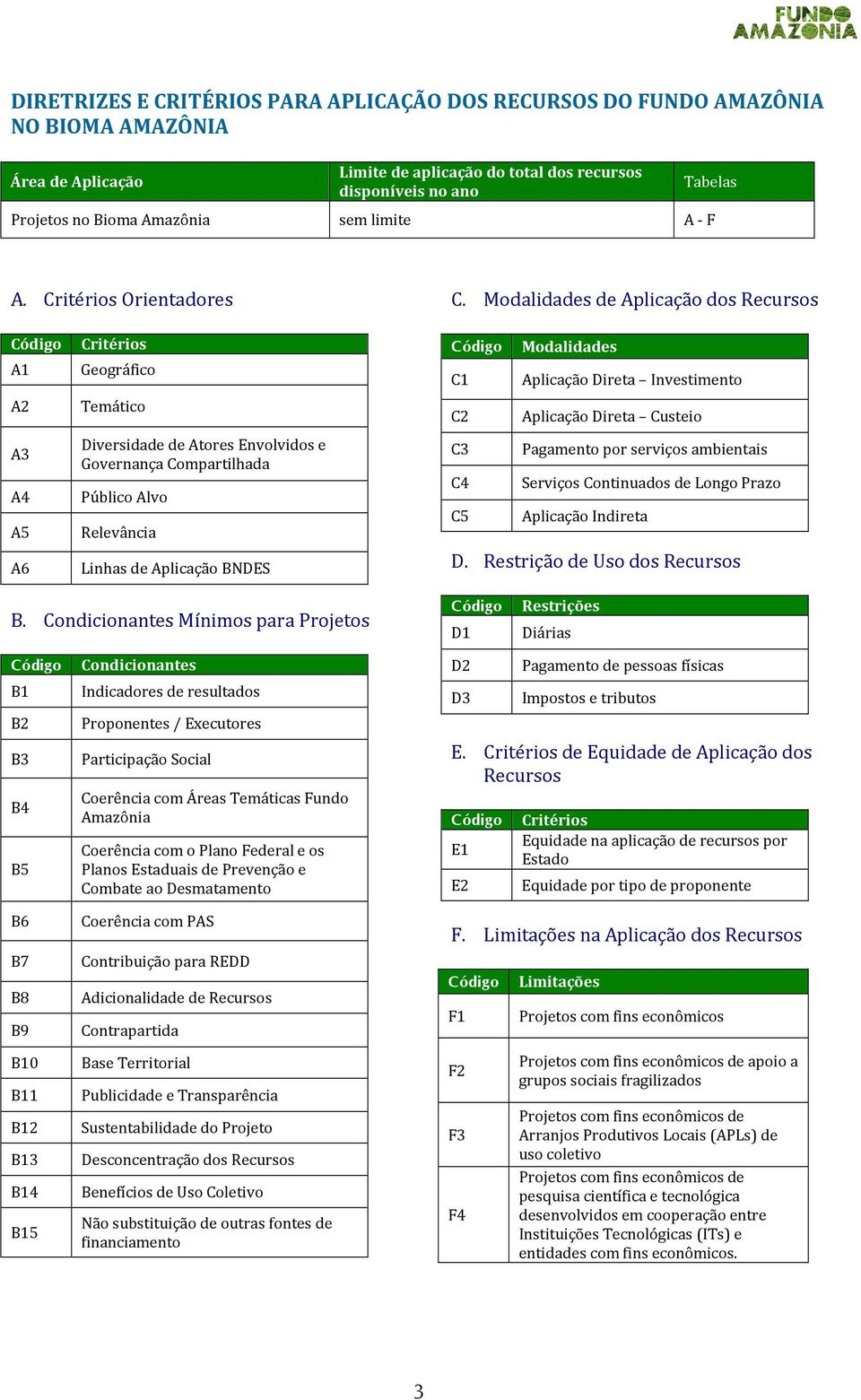 Critérios Orientadores Código Critérios A1 A2 A3 A4 A5 A6 Geográfico Temático Diversidade de Atores Envolvidos e Governança Compartilhada Público Alvo Relevância Linhas de Aplicação BNDES B.