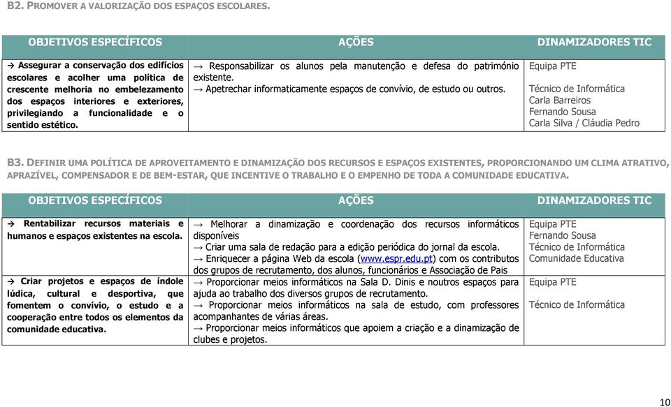 Responsabilizar os alunos pela manutenção e defesa do património existente. Apetrechar informaticamente espaços de convívio, de estudo ou outros. Equipa PTE Técnico de Informática B3.