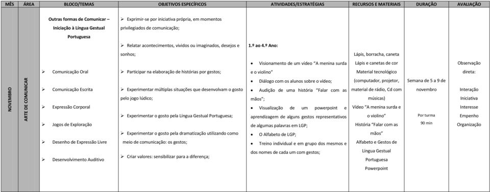 valores: sensibilizar para a diferença; Visualização de um powerpoint e aprendizagem de alguns gestos representativos de algumas palavras em LGP; O Alfabeto de LGP; Treino