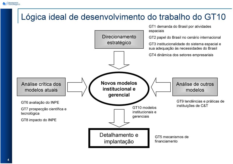 modelos atuais GT6 avaliação do INPE GT7 prospecção científica e tecnológica GT8 impacto do INPE Novos modelos institucional e gerencial GT10 modelos