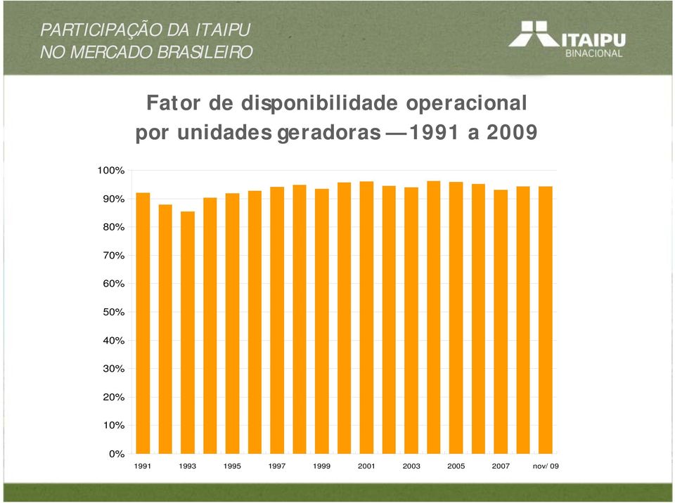 unidades geradoras 1991 a 29 1% 9% 8% 7% 6% 5%