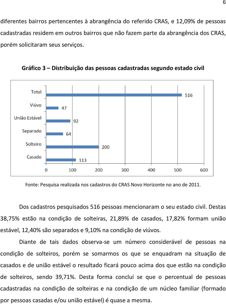 Destas 38,75% estão na condição de solteiras, 21,89% de casados, 17,82% formam união estável, 12,40% são separados e 9,10% na condição de viúvos.