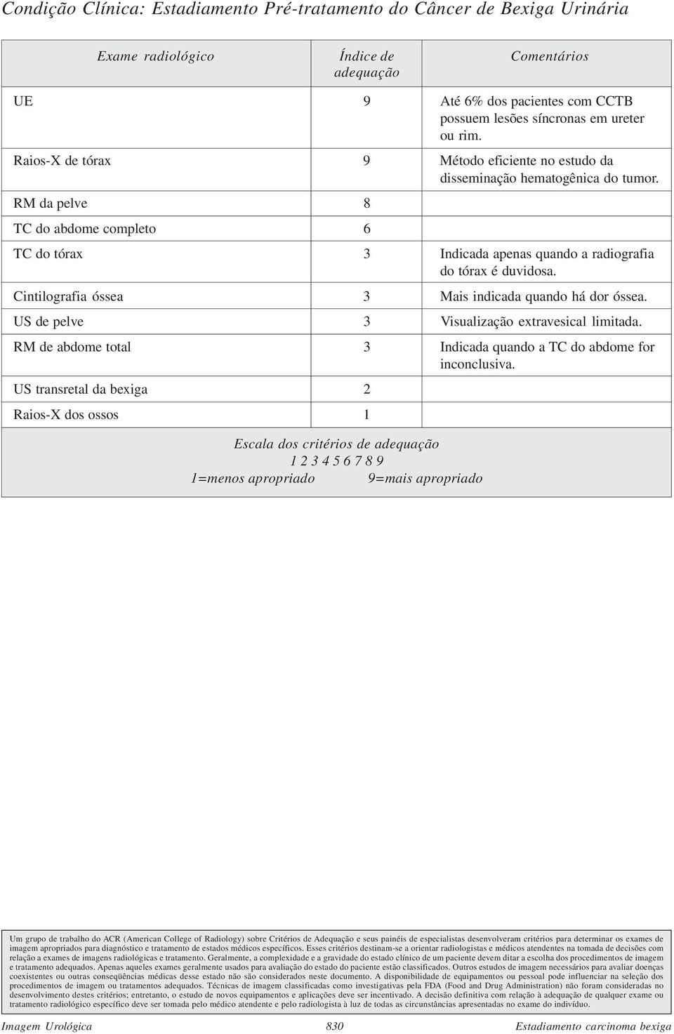 RM da pelve 8 TC do abdome completo 6 TC do tórax 3 Indicada apenas quando a radiografia do tórax é duvidosa. Cintilografia óssea 3 Mais indicada quando há dor óssea.