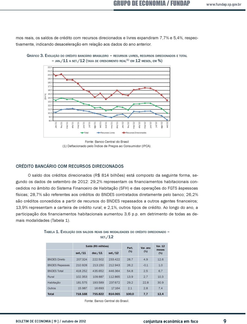 /12 (taxa de crescimento real (1) em 12 meses, em %) 22,0 21,0 20,0 19,0 18,0 17,0 16,0 [Em %] 15,0 14,0 13,0 12,0 11,0 10,0 9,0 8,0 jan/11 fev/11 mar/11 abr/11 mai/11 jun/11 jul/11 ago/11 set/11