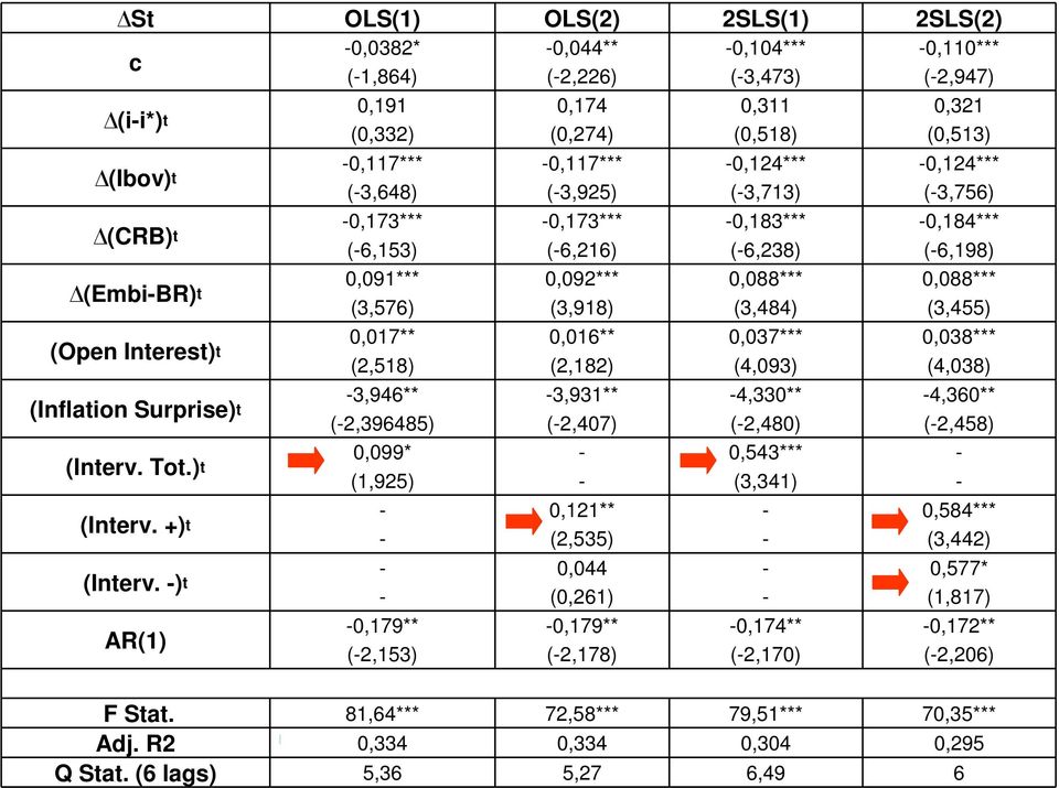 (-3,713) (-3,756) -0,173*** -0,173*** -0,183*** -0,184*** (-6,153) (-6,216) (-6,238) (-6,198) 0,091*** 0,092*** 0,088*** 0,088*** (3,576) (3,918) (3,484) (3,455) 0,017** 0,016** 0,037*** 0,038***