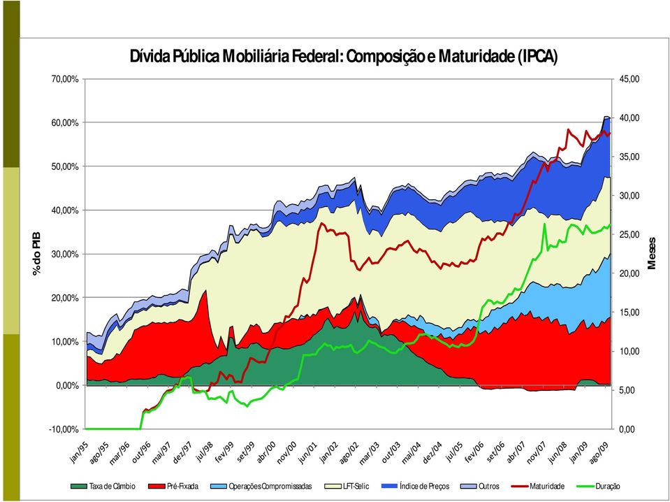 20,00 15,00 Meses 10,00% 10,00 0,00% 5,00-10,00% 0,00 Taxa de Câmbio