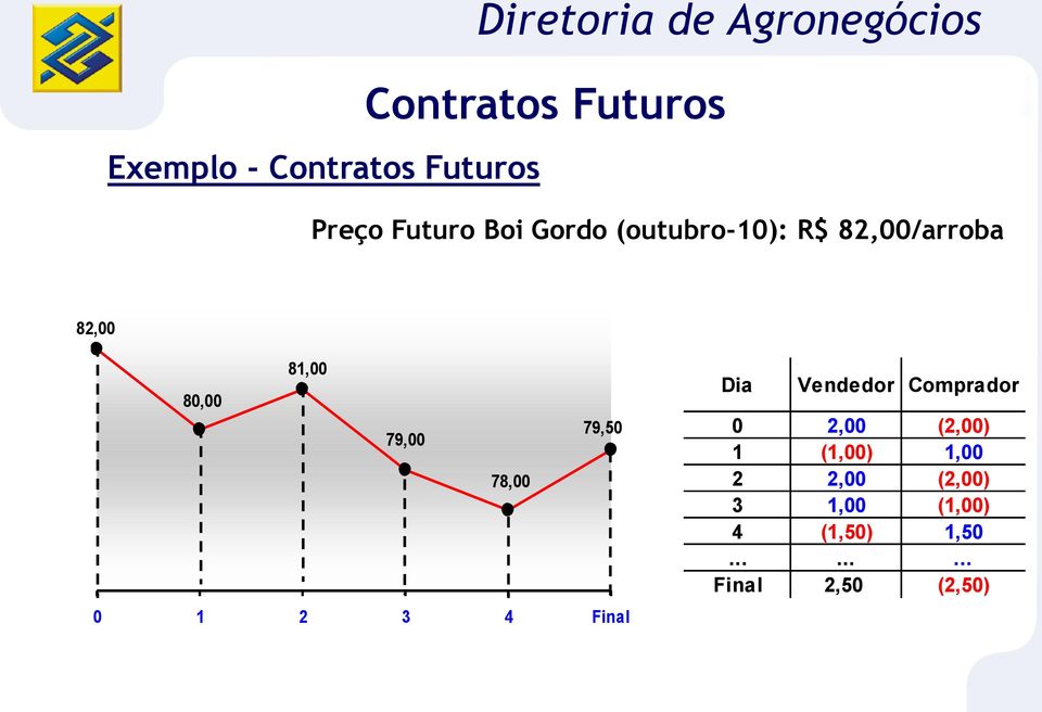 78,00 0 1 2 3 4 Final Dia Vendedor Comprador 0 2,00 (2,00) 1 (1,00)